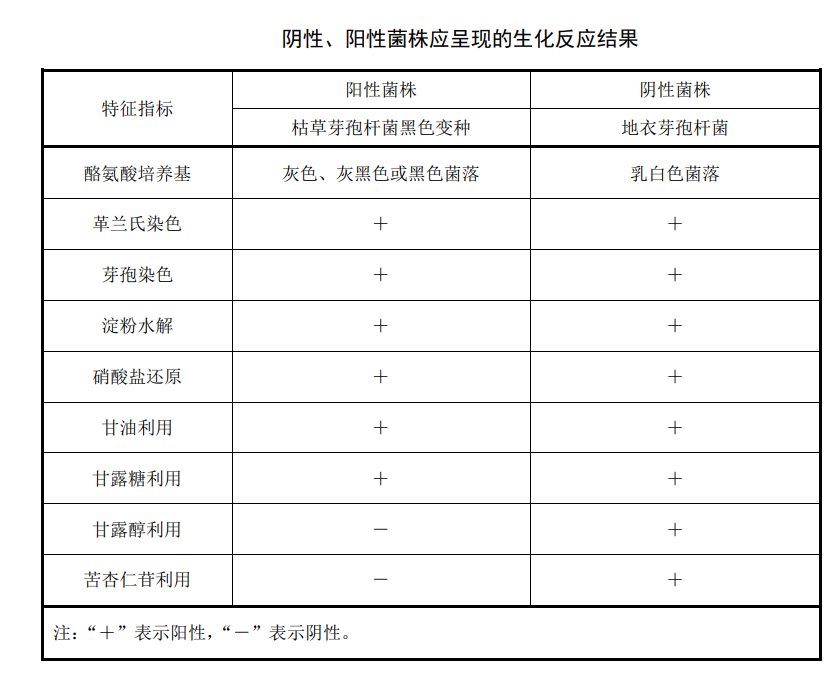 陰性、陽性菌株應(yīng)承現(xiàn)的生化反應(yīng)結(jié)果